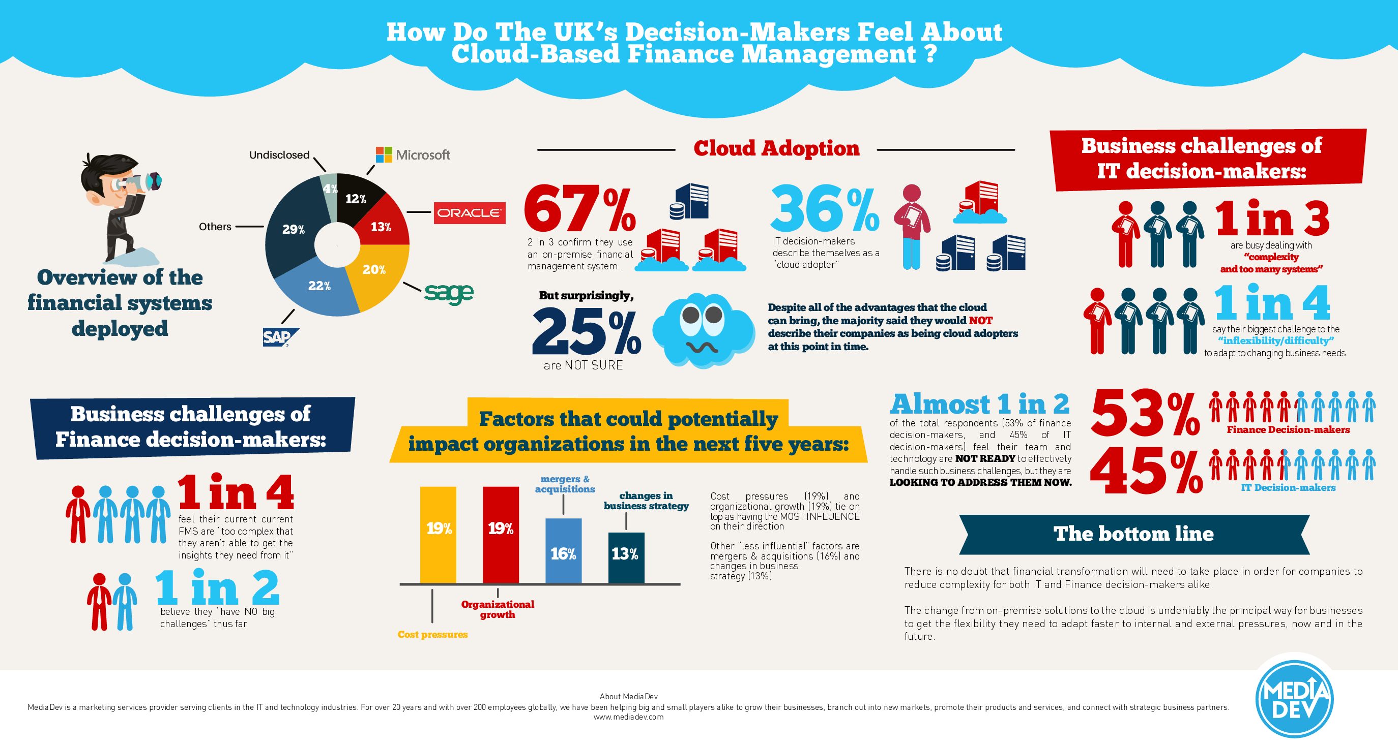 How UK Decision-Makers Feel About Cloud-Based Finance Management