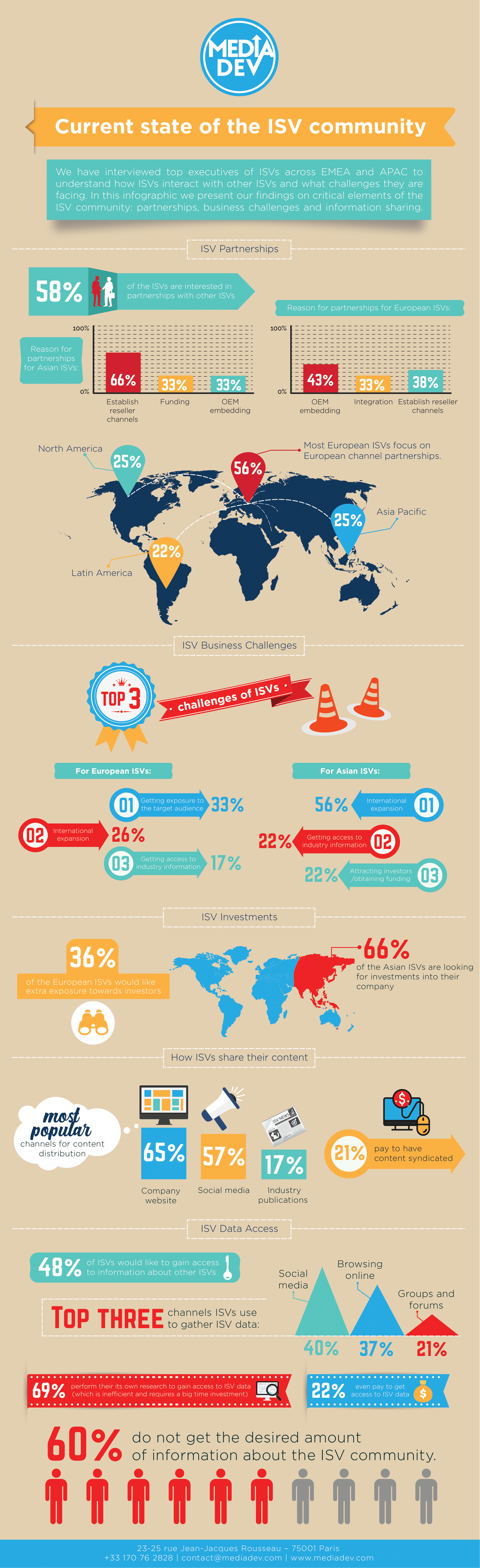 State of the ISV Community for Q2 2018