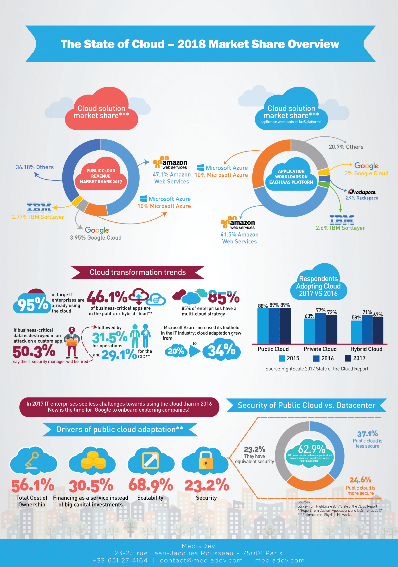 The State of Cloud - 2018 Market Share Overview